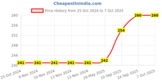 firstcry.com Brandonn 2 in 1 Hooded Fleece Wrapper Pack of 2 -  Red brandonn Price History Graph from 25 Oct 2024 to 6 Oct 2025