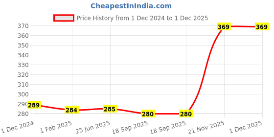 firstcry.com Brandonn Baby Blanket - Dark Grey brandonn Price History Graph from 1 Dec 2024 to 30 Nov 2025