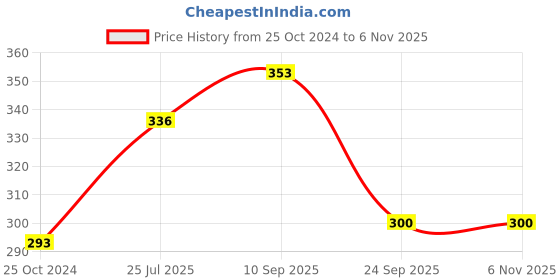 firstcry.com Brandonn Baby Blanket Rabbit Bear Print - Grey brandonn Price History Graph from 25 Oct 2024 to 5 Nov 2025