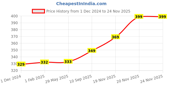 firstcry.com Brandonn Baby Blanket Rabbit Bear Print - Grey brandonn Price History Graph from 1 Dec 2024 to 23 Nov 2025