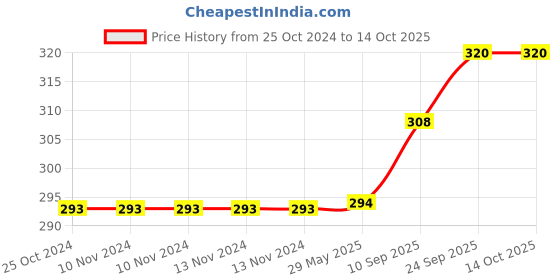 firstcry.com Brandonn Baby Blanket Star Print - Grey brandonn Price History Graph from 25 Oct 2024 to 13 Oct 2025