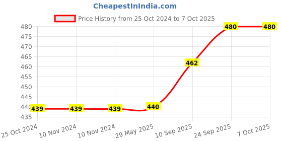 firstcry.com Brandonn Bedding Set With Mosquito Net & Wearable Blanket - Pink brandonn Price History Graph from 25 Oct 2024 to 6 Oct 2025