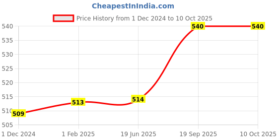 firstcry.com Brandonn Blanket & Sleeping Bag Pack Of 2 - White brandonn Price History Graph from 1 Dec 2024 to 9 Oct 2025