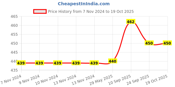 firstcry.com Brandonn Blanket & Sleeping Bag Pack Of 2 - White Black brandonn Price History Graph from 7 Nov 2024 to 17 Oct 2025