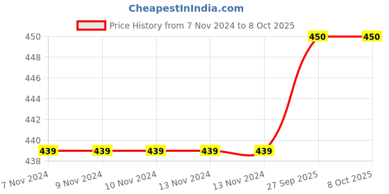 firstcry.com Brandonn Blankets Polka Dot Print Pack Of 2 - Red White brandonn Price History Graph from 7 Nov 2024 to 8 Oct 2025