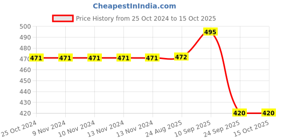 firstcry.com Brandonn Blankets Star & Polka Dot Print Pack Of 2 - Blue White brandonn Price History Graph from 25 Oct 2024 to 15 Oct 2025