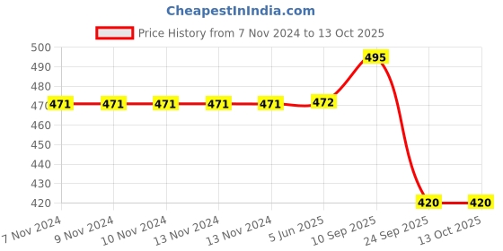 firstcry.com Brandonn Blankets Star & Polka Dot Print Pack Of 2 - Brown White brandonn Price History Graph from 7 Nov 2024 to 13 Oct 2025
