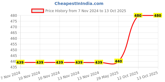 firstcry.com Brandonn Blankets Star & Polka Dot Print Pack Of 2 - Pink White brandonn Price History Graph from 7 Nov 2024 to 12 Oct 2025