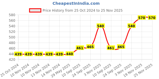 firstcry.com brandonn BrBrandonn Combo of Wearable Hooded Baby Swaddle Blankets Pack of 2  - Pink brandonn Price History Graph from 25 Oct 2024 to 25 Nov 2025