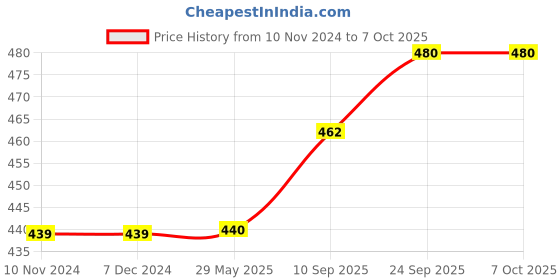firstcry.com Brandonn Combo of Flannel Hooded Wearable Blanket Unicorn Patch And Hoodie Wrapper Pack of 2 - Camel brandonn Price History Graph from 10 Nov 2024 to 6 Oct 2025