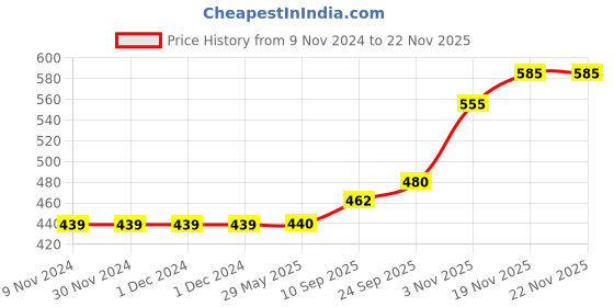 firstcry.com Brandonn Combo of Flannel Hooded Wearable Blanket Unicorn Patch And Hoodie Wrapper Pack of 2 - Pink brandonn Price History Graph from 9 Nov 2024 to 22 Nov 2025