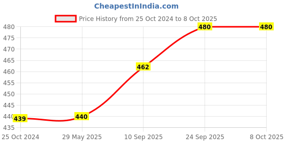 firstcry.com Brandonn Combo of Flannel Hooded Wearable Blanket Unicorn Patch And Hoodie Wrapper Pack of 2 - Red brandonn Price History Graph from 25 Oct 2024 to 7 Oct 2025