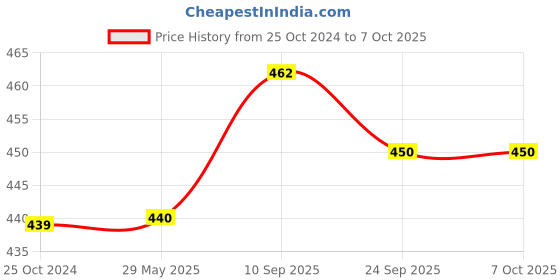 firstcry.com Brandonn Combo of Flannel Hooded Wearable Blanket Unicorn Patch And Hoodie Wrapper Pack of 2 - Red brandonn Price History Graph from 25 Oct 2024 to 6 Oct 2025