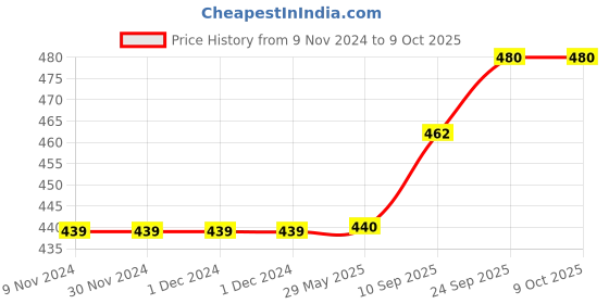 firstcry.com Brandonn Combo of Flannel Hooded Wearable Blanket Unicorn Patch And Hoodie Wrapper Pack of 2 - Sky Blue brandonn Price History Graph from 9 Nov 2024 to 9 Oct 2025