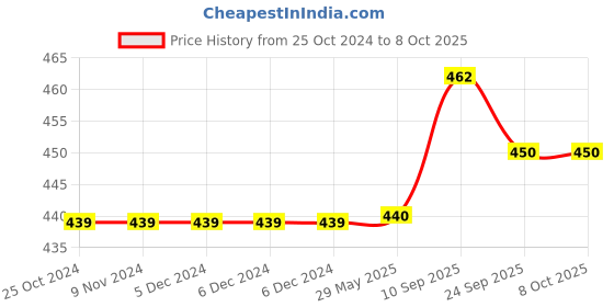 firstcry.com Brandonn Combo of Flannel Hooded Wearable Blanket Unicorn Patch And Hoodie Wrapper Pack of 2 - Yellow brandonn Price History Graph from 25 Oct 2024 to 8 Oct 2025