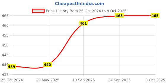 firstcry.com Brandonn Combo of Wearable Hooded Baby Swaddle Blankets Pack of 2  - Beige brandonn Price History Graph from 25 Oct 2024 to 8 Oct 2025