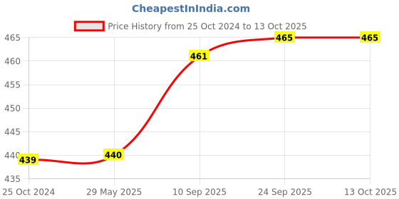 firstcry.com Brandonn Combo of Wearable Hooded Baby Swaddle Blankets Pack of 2  - Red brandonn Price History Graph from 25 Oct 2024 to 13 Oct 2025