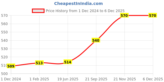 firstcry.com Brandonn Combo of Wearable Hooded Baby Swaddle Blankets Pack of 2 - Sky Blue brandonn Price History Graph from 1 Dec 2024 to 5 Dec 2025