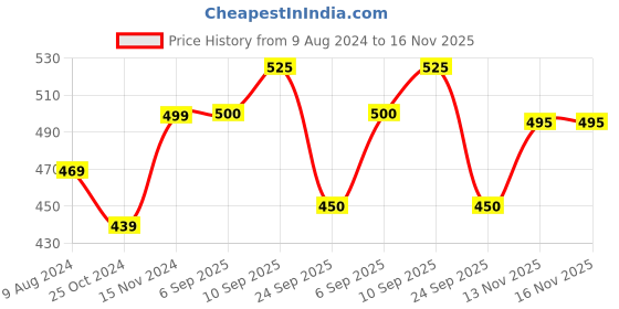 firstcry.com Brandonn Combo of Wearable Hooded Baby Swaddle Blankets Pack of 2 - White brandonn Price History Graph from 9 Aug 2024 to 15 Nov 2025