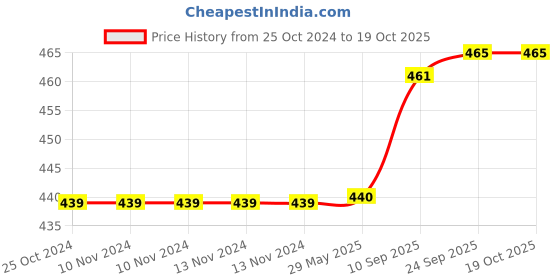 firstcry.com Brandonn Combo of Wearable Hooded Baby Swaddle Blankets Pack of 2  - Yellow brandonn Price History Graph from 25 Oct 2024 to 18 Oct 2025