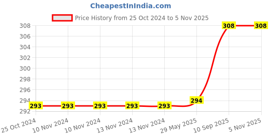 firstcry.com Brandonn Double Layered Supersoft Mink Blanket - Sea Green brandonn Price History Graph from 25 Oct 2024 to 5 Nov 2025