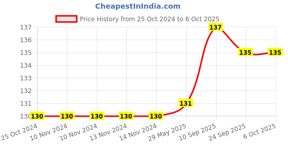 firstcry.com Brandonn Double Layered Waterproof Bibs Set Of 3 - Multicolor brandonn Price History Graph from 25 Oct 2024 to 6 Oct 2025
