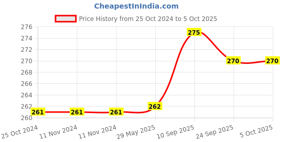 firstcry.com Brandonn Double Layered Waterproof Bibs Set Of 5 - Multicolor brandonn Price History Graph from 25 Oct 2024 to 5 Oct 2025