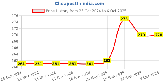 firstcry.com Brandonn Double Layered Waterproof Bibs Set Of 5 - Multicolor brandonn Price History Graph from 25 Oct 2024 to 6 Oct 2025