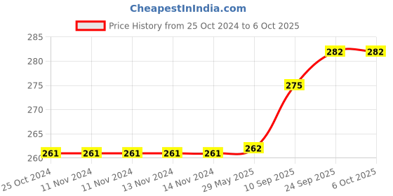 firstcry.com Brandonn Double Layered Waterproof Bibs Set Of 5 - Multicolor brandonn Price History Graph from 25 Oct 2024 to 5 Oct 2025