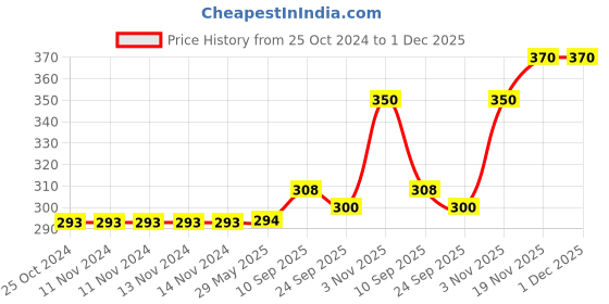 firstcry.com Brandonn Flannel Baby Blanket Bear Design - White brandonn Price History Graph from 25 Oct 2024 to 1 Dec 2025