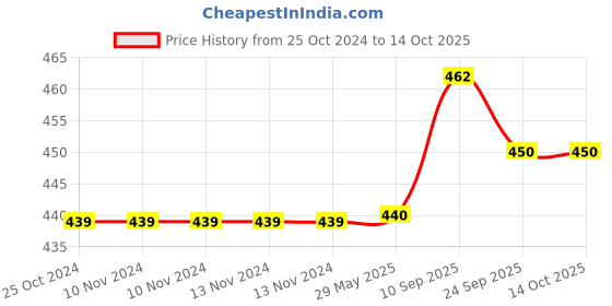 firstcry.com Brandonn Flannel Baby Blanket Bear Design - White brandonn Price History Graph from 25 Oct 2024 to 14 Oct 2025