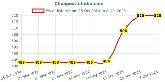 firstcry.com Brandonn Flannel Baby Blankets Pack of 2 - Green & Blue brandonn Price History Graph from 25 Oct 2024 to 8 Oct 2025