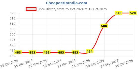 firstcry.com Brandonn Flannel Baby Blankets Pack of 2 - Red & Blue brandonn Price History Graph from 25 Oct 2024 to 15 Oct 2025