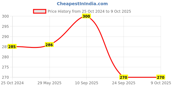 firstcry.com Brandonn Flannel Hooded Wearable Blanket Unicorn Patch - Beige brandonn Price History Graph from 25 Oct 2024 to 9 Oct 2025