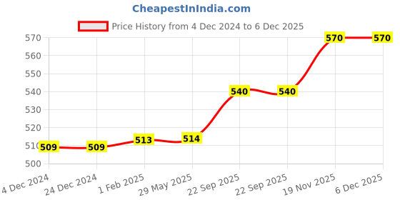 firstcry.com Brandonn Flannel Hooded Wearable Blanket Unicorn Patch Pack of 2 - Blue Purple brandonn Price History Graph from 4 Dec 2024 to 5 Dec 2025