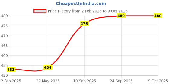 firstcry.com Brandonn Flannel Hooded Wearable Blanket Unicorn Patch Pack of 2 - Red & Sky Blue brandonn Price History Graph from 2 Feb 2025 to 9 Oct 2025