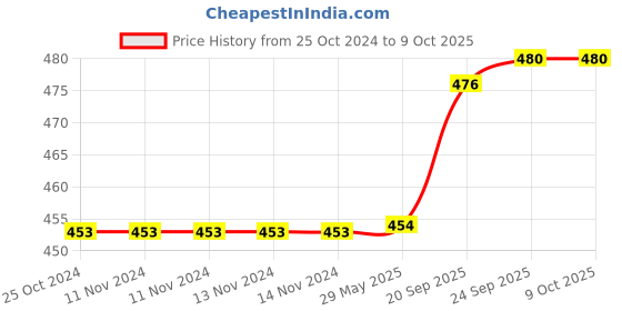 firstcry.com Brandonn Flannel Hooded Wearable Blanket Unicorn Patch Pack of 2 -  Sky Blue brandonn Price History Graph from 25 Oct 2024 to 8 Oct 2025