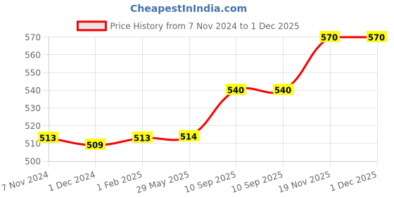 firstcry.com Brandonn Flannel Hooded Wearable Blanket Unicorn Patch Pack of 2 -  White brandonn Price History Graph from 7 Nov 2024 to 1 Dec 2025