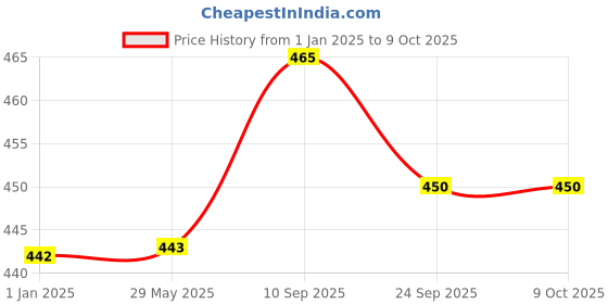 firstcry.com Brandonn Flannel Hooded Wearable Blanket Unicorn Patch Pack of 2 - Yellow, White brandonn Price History Graph from 1 Jan 2025 to 9 Oct 2025