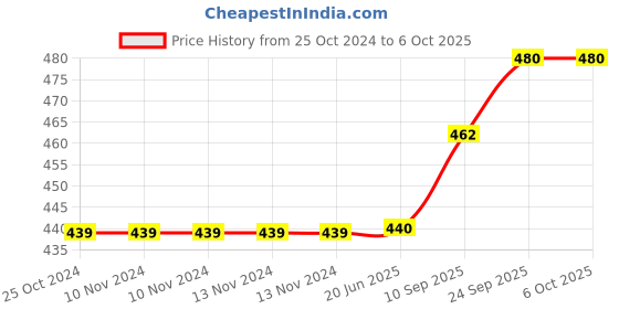 firstcry.com BRANDONN Flannel Swaddle Blanket Pack of 2  - Brown brandonn Price History Graph from 25 Oct 2024 to 6 Oct 2025