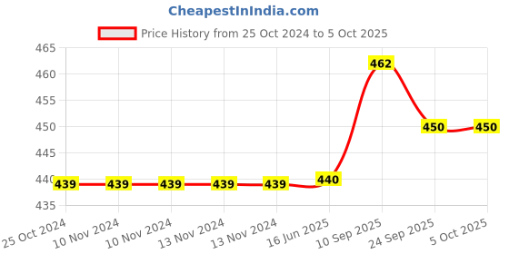 firstcry.com BRANDONN Flannel Swaddle Blanket Pack of 2  - Brown & Red brandonn Price History Graph from 25 Oct 2024 to 5 Oct 2025