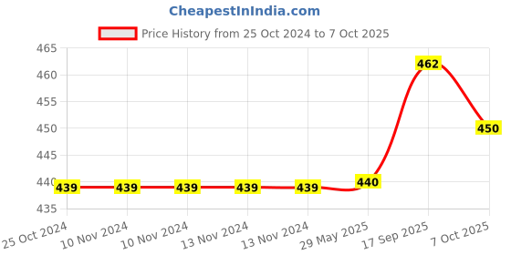firstcry.com BRANDONN Flannel Swaddle Blanket Pack of 2  - Pink brandonn Price History Graph from 25 Oct 2024 to 7 Oct 2025