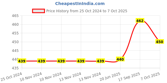 firstcry.com BRANDONN Flannel Swaddle Blanket Pack of 2  - Pink & Red brandonn Price History Graph from 25 Oct 2024 to 7 Oct 2025