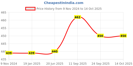 firstcry.com BRANDONN Flannel Swaddle Blanket Pack of 2  - Pink & Red brandonn Price History Graph from 9 Nov 2024 to 14 Oct 2025