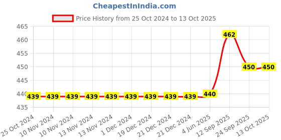 firstcry.com BRANDONN Flannel Swaddle Blanket Pack of 2  - White & Pink brandonn Price History Graph from 25 Oct 2024 to 12 Oct 2025