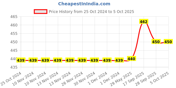 firstcry.com BRANDONN Flannel Swaddle Blanket Pack of 2  - Yellow & Red brandonn Price History Graph from 25 Oct 2024 to 5 Oct 2025
