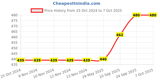 firstcry.com BRANDONN Flannel Swaddle Blanket Pack of 2  - Yellow & Red brandonn Price History Graph from 25 Oct 2024 to 7 Oct 2025