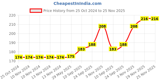 firstcry.com Brandonn Fleece Hooded Wrapper Animal Patch Pack of 2 - Pink Green brandonn Price History Graph from 25 Oct 2024 to 25 Nov 2025