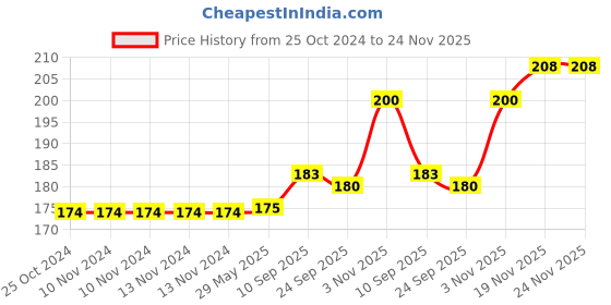 firstcry.com Brandonn Fleece Hooded Wrapper Animal Patch Pack of 2 - Pink Purple brandonn Price History Graph from 25 Oct 2024 to 24 Nov 2025