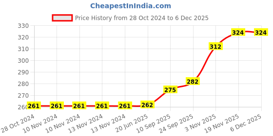 firstcry.com Brandonn Fleece Hooded Wrapper Teddy Embroidery Pack of 2 - Pink Green brandonn Price History Graph from 28 Oct 2024 to 5 Dec 2025